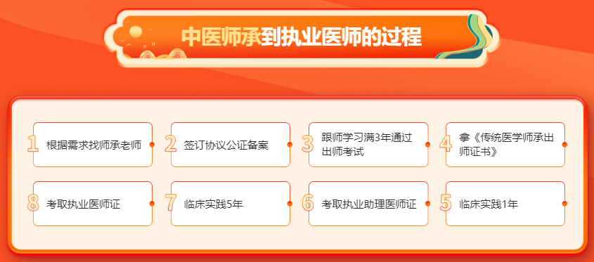 中医师承到执业医师的过程.jpg undefined