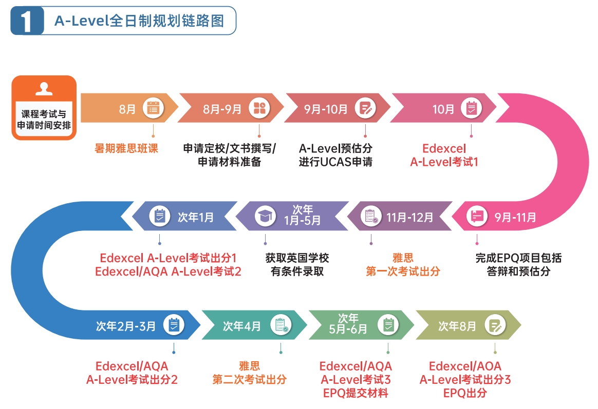 A-Level全日制规划链路图.png undefined